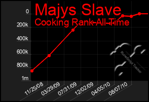 Total Graph of Majys Slave