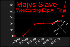 Total Graph of Majys Slave