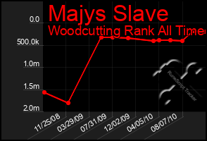 Total Graph of Majys Slave