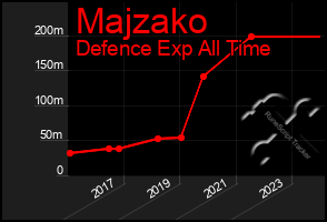 Total Graph of Majzako