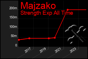 Total Graph of Majzako