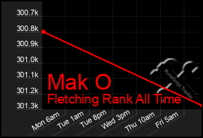 Total Graph of Mak O