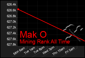 Total Graph of Mak O