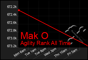 Total Graph of Mak O