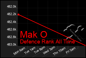 Total Graph of Mak O