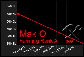 Total Graph of Mak O