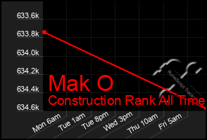 Total Graph of Mak O