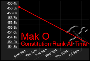 Total Graph of Mak O