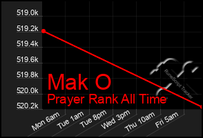 Total Graph of Mak O