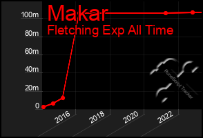 Total Graph of Makar