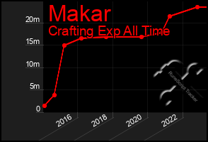 Total Graph of Makar