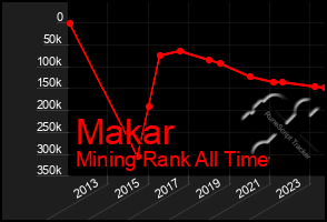 Total Graph of Makar
