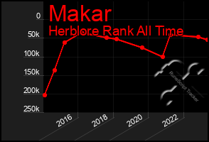 Total Graph of Makar