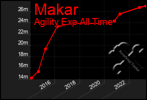 Total Graph of Makar