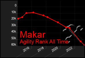 Total Graph of Makar