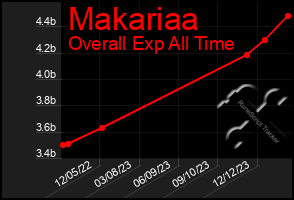 Total Graph of Makariaa