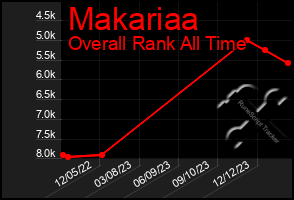 Total Graph of Makariaa