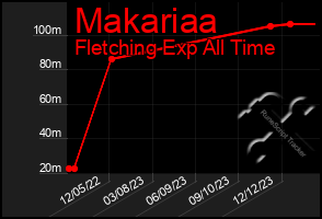 Total Graph of Makariaa