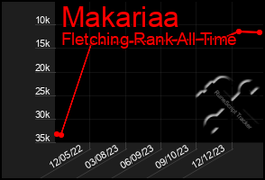 Total Graph of Makariaa