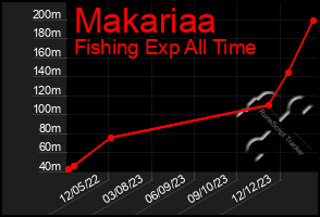 Total Graph of Makariaa