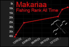 Total Graph of Makariaa