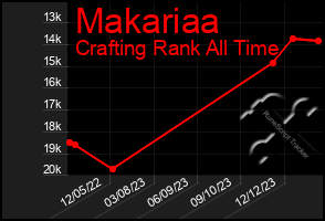 Total Graph of Makariaa