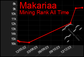 Total Graph of Makariaa