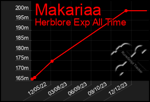 Total Graph of Makariaa