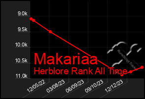 Total Graph of Makariaa