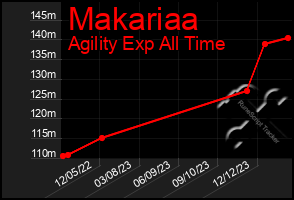 Total Graph of Makariaa