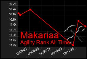 Total Graph of Makariaa