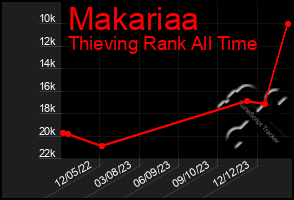 Total Graph of Makariaa