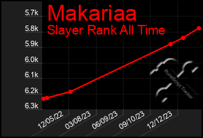 Total Graph of Makariaa