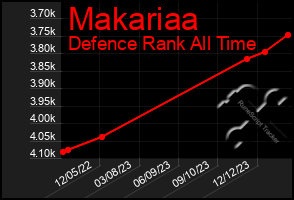 Total Graph of Makariaa