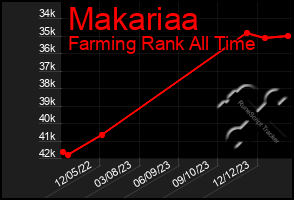 Total Graph of Makariaa