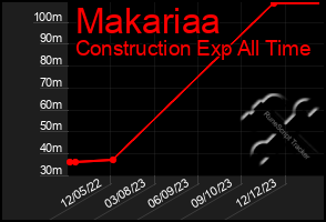 Total Graph of Makariaa