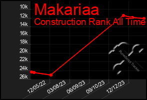 Total Graph of Makariaa