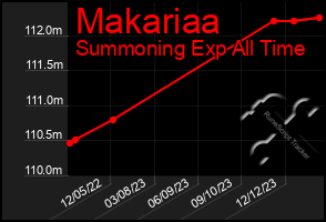 Total Graph of Makariaa