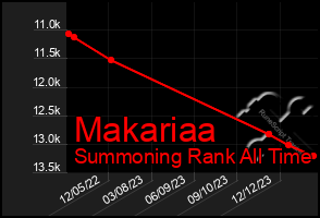 Total Graph of Makariaa