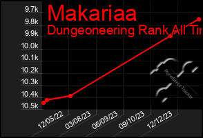 Total Graph of Makariaa