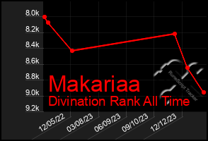 Total Graph of Makariaa