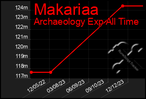 Total Graph of Makariaa