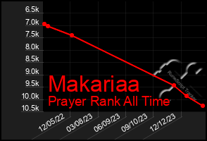 Total Graph of Makariaa