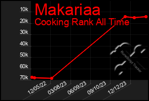 Total Graph of Makariaa