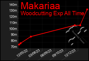 Total Graph of Makariaa