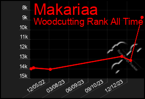 Total Graph of Makariaa