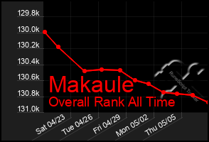 Total Graph of Makaule