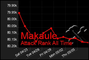 Total Graph of Makaule