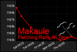 Total Graph of Makaule