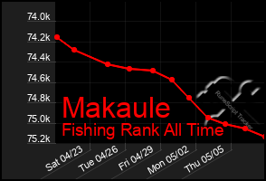 Total Graph of Makaule